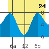 Klokachef Island tide chart for Saturday, June 24, 2023