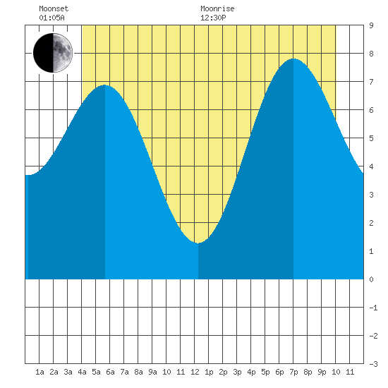 Klokachef Island tide chart for Sunday, June 25, 2023