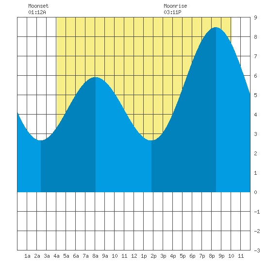 Klokachef Island tide chart for Tuesday, June 27, 2023