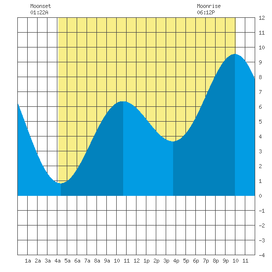 Klokachef Island tide chart for Thursday, June 29, 2023