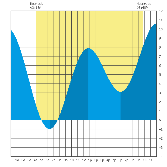Klokachef Island tide chart for Friday, June 2, 2023