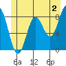 Klokachef Island tide chart for Friday, June 2, 2023