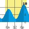 Klokachef Island tide chart for Monday, July 10, 2023