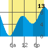Klokachef Island tide chart for Thursday, July 13, 2023