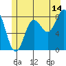 Klokachef Island tide chart for Friday, July 14, 2023