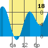 Klokachef Island tide chart for Tuesday, July 18, 2023