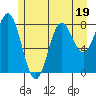 Klokachef Island tide chart for Wednesday, July 19, 2023