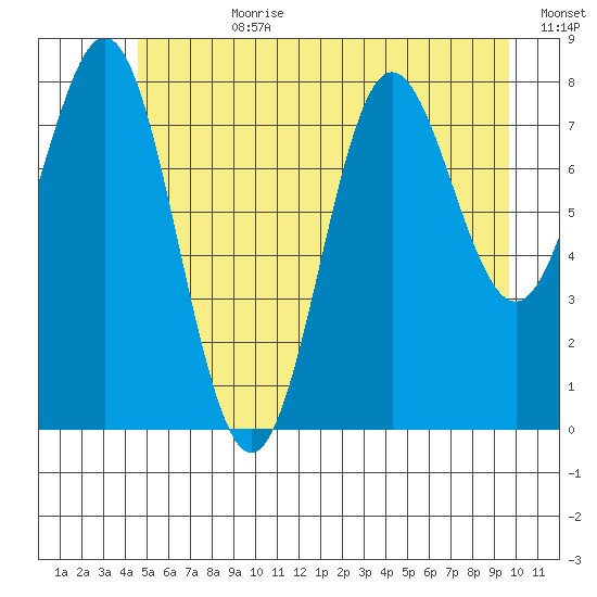 Klokachef Island tide chart for Friday, July 21, 2023