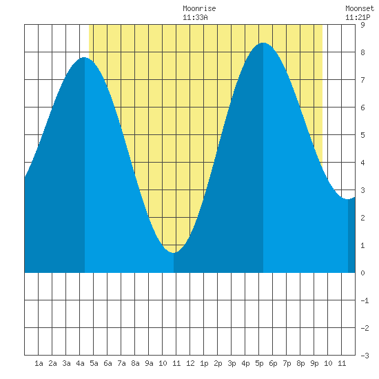 Klokachef Island tide chart for Sunday, July 23, 2023