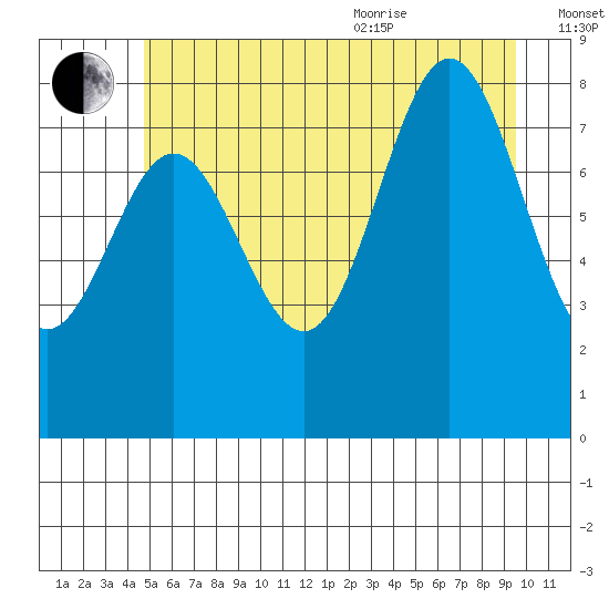 Klokachef Island tide chart for Tuesday, July 25, 2023