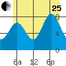 Klokachef Island tide chart for Tuesday, July 25, 2023