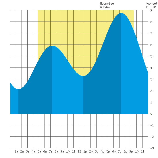 Klokachef Island tide chart for Wednesday, July 26, 2023