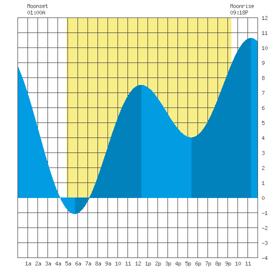 Klokachef Island tide chart for Sunday, July 30, 2023