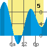 Klokachef Island tide chart for Wednesday, July 5, 2023