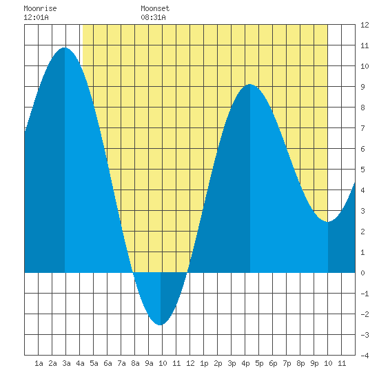 Klokachef Island tide chart for Thursday, July 6, 2023