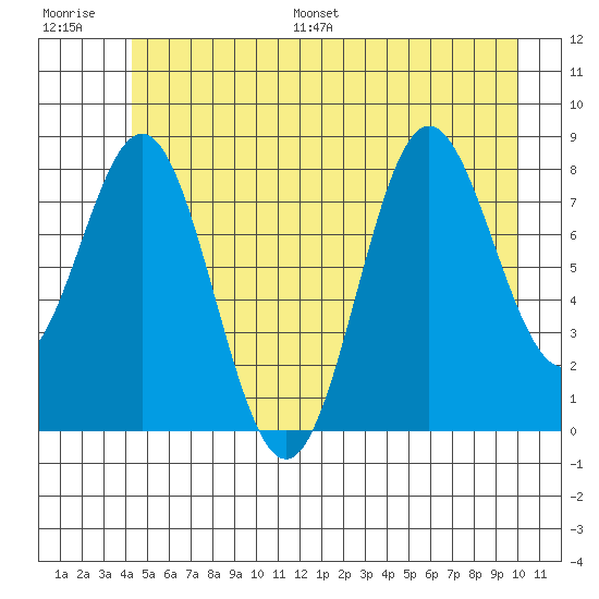 Klokachef Island tide chart for Saturday, July 8, 2023