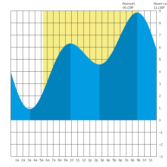 Klokachef Island tide chart for Thursday, August 10, 2023
