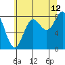 Klokachef Island tide chart for Saturday, August 12, 2023
