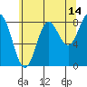 Klokachef Island tide chart for Monday, August 14, 2023