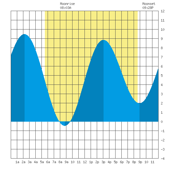 Klokachef Island tide chart for Friday, August 18, 2023