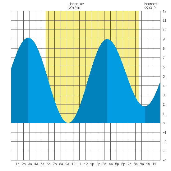 Klokachef Island tide chart for Saturday, August 19, 2023