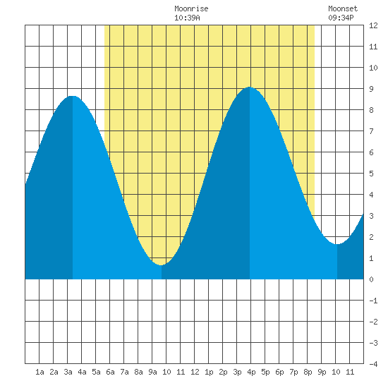 Klokachef Island tide chart for Sunday, August 20, 2023