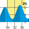 Klokachef Island tide chart for Monday, August 21, 2023