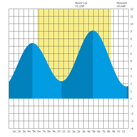 Klokachef Island tide chart for Tuesday, August 22, 2023