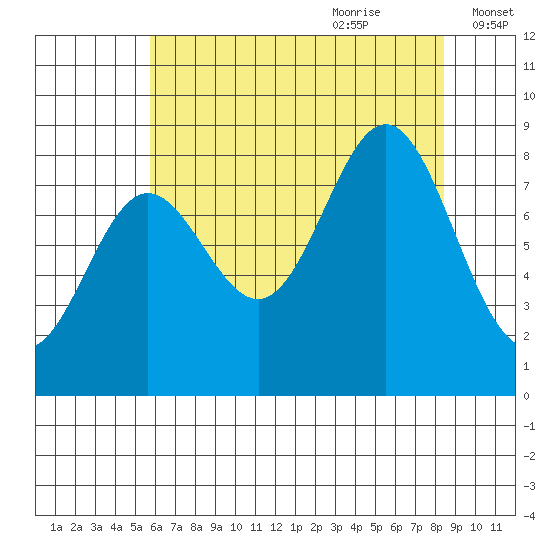 Klokachef Island tide chart for Wednesday, August 23, 2023