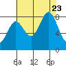 Klokachef Island tide chart for Wednesday, August 23, 2023