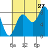 Klokachef Island tide chart for Sunday, August 27, 2023