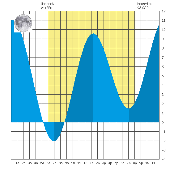 Klokachef Island tide chart for Wednesday, August 30, 2023