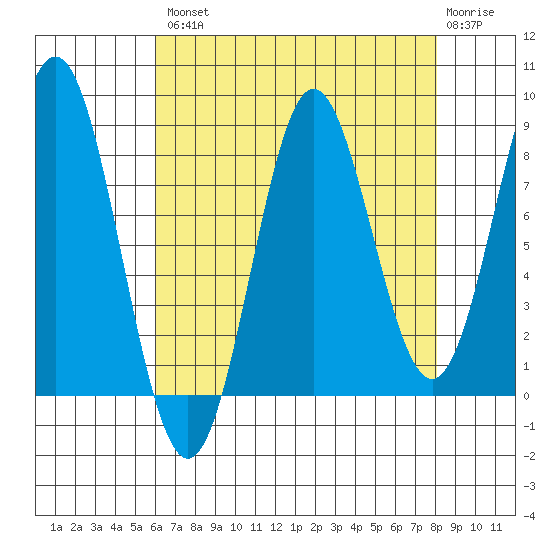 Klokachef Island tide chart for Thursday, August 31, 2023