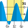 Klokachef Island tide chart for Thursday, August 31, 2023
