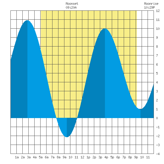 Klokachef Island tide chart for Friday, August 4, 2023