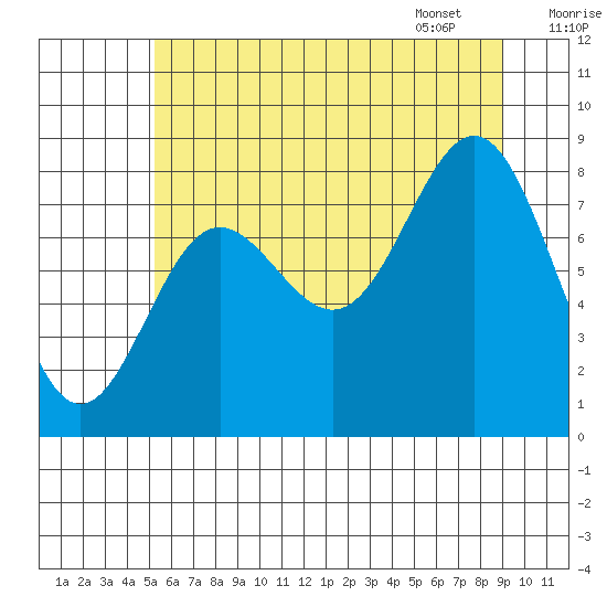 Klokachef Island tide chart for Wednesday, August 9, 2023