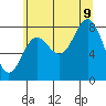 Klokachef Island tide chart for Wednesday, August 9, 2023