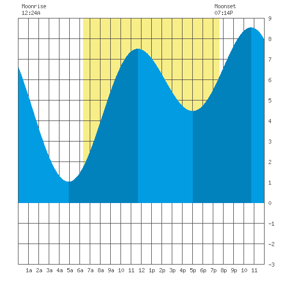 Klokachef Island tide chart for Sunday, September 10, 2023