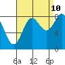 Klokachef Island tide chart for Sunday, September 10, 2023