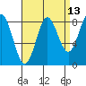 Klokachef Island tide chart for Wednesday, September 13, 2023