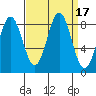 Klokachef Island tide chart for Sunday, September 17, 2023