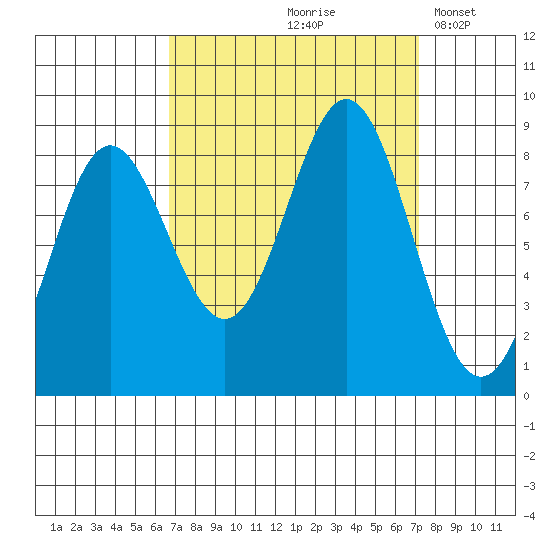 Klokachef Island tide chart for Tuesday, September 19, 2023