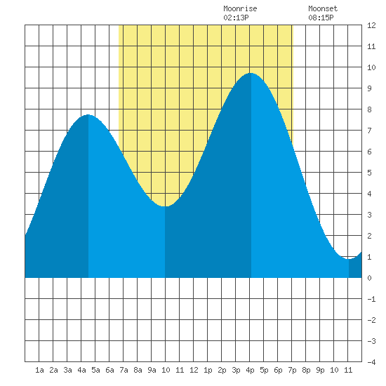Klokachef Island tide chart for Wednesday, September 20, 2023