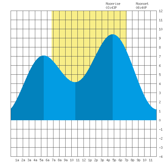 Klokachef Island tide chart for Thursday, September 21, 2023