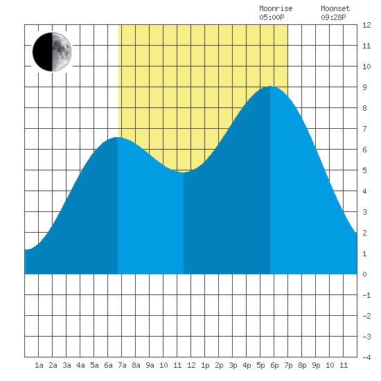 Klokachef Island tide chart for Friday, September 22, 2023