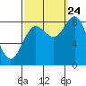 Klokachef Island tide chart for Sunday, September 24, 2023