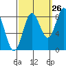 Klokachef Island tide chart for Tuesday, September 26, 2023