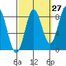Klokachef Island tide chart for Wednesday, September 27, 2023
