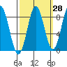 Klokachef Island tide chart for Thursday, September 28, 2023