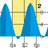 Klokachef Island tide chart for Saturday, September 2, 2023